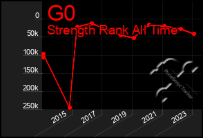 Total Graph of G0