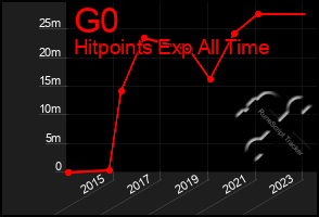 Total Graph of G0