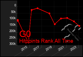 Total Graph of G0