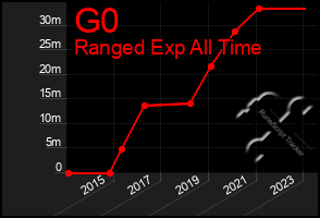 Total Graph of G0