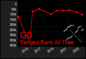 Total Graph of G0