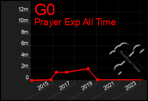 Total Graph of G0