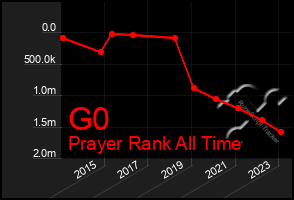 Total Graph of G0