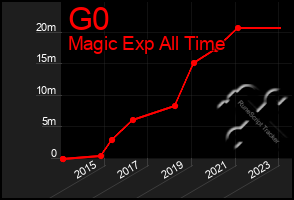 Total Graph of G0