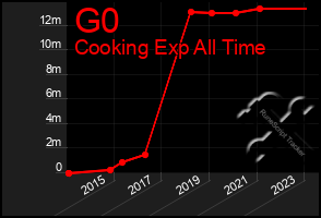 Total Graph of G0