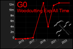 Total Graph of G0