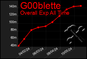 Total Graph of G00blette