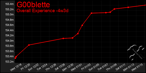 Last 31 Days Graph of G00blette