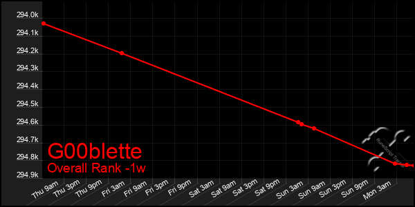 1 Week Graph of G00blette