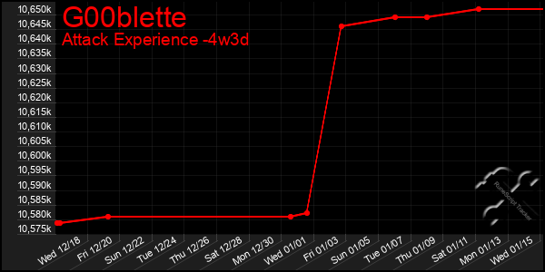 Last 31 Days Graph of G00blette