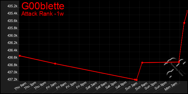 Last 7 Days Graph of G00blette