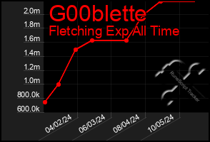 Total Graph of G00blette