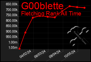 Total Graph of G00blette