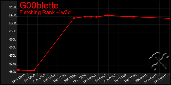 Last 31 Days Graph of G00blette