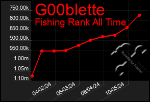 Total Graph of G00blette