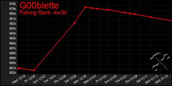 Last 31 Days Graph of G00blette