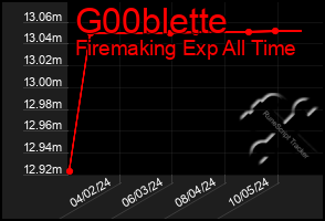 Total Graph of G00blette