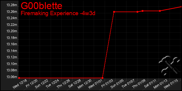 Last 31 Days Graph of G00blette