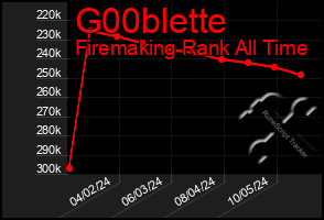 Total Graph of G00blette