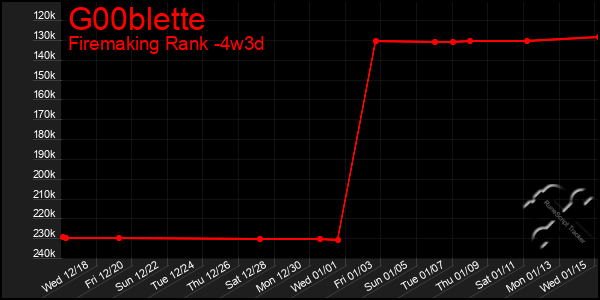 Last 31 Days Graph of G00blette