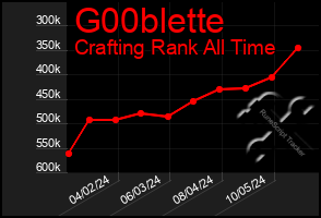 Total Graph of G00blette