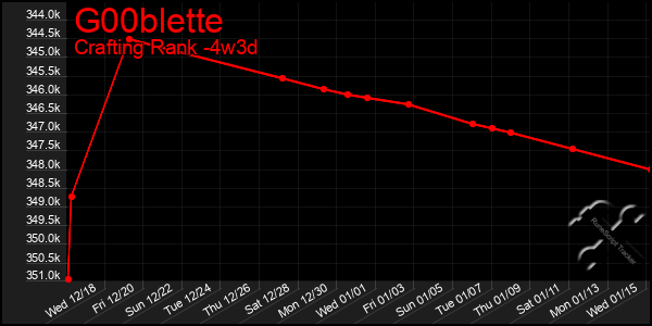 Last 31 Days Graph of G00blette