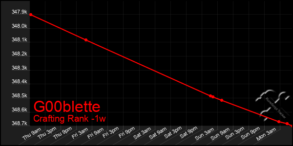 Last 7 Days Graph of G00blette