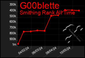 Total Graph of G00blette