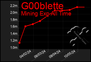 Total Graph of G00blette