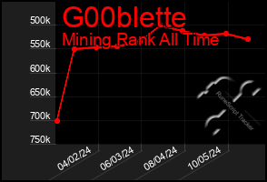 Total Graph of G00blette