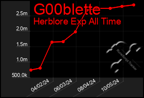 Total Graph of G00blette