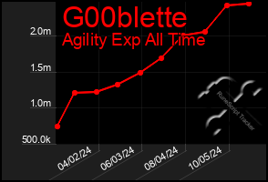 Total Graph of G00blette