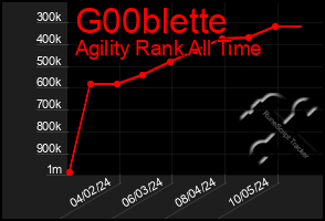 Total Graph of G00blette