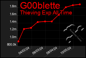 Total Graph of G00blette