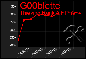 Total Graph of G00blette