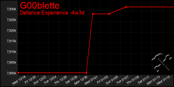 Last 31 Days Graph of G00blette