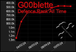 Total Graph of G00blette