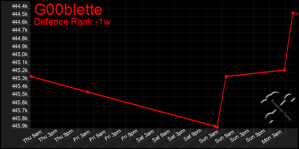 Last 7 Days Graph of G00blette