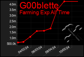 Total Graph of G00blette