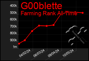 Total Graph of G00blette