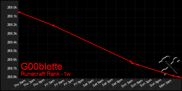 Last 7 Days Graph of G00blette