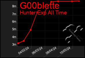 Total Graph of G00blette