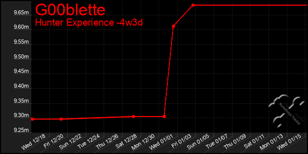 Last 31 Days Graph of G00blette