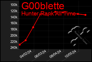 Total Graph of G00blette