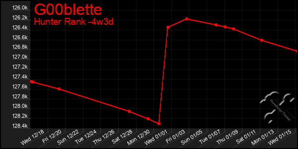 Last 31 Days Graph of G00blette