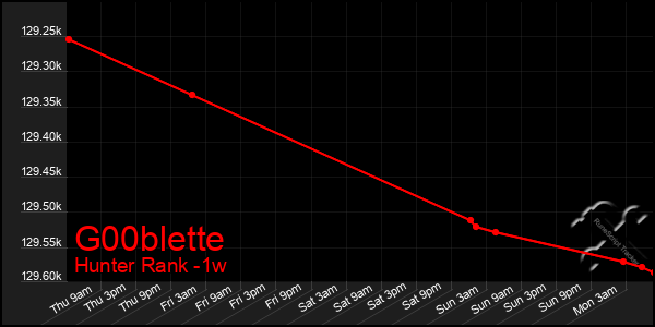 Last 7 Days Graph of G00blette