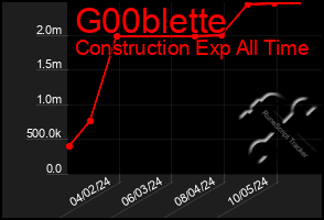 Total Graph of G00blette