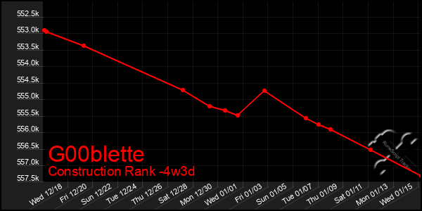 Last 31 Days Graph of G00blette