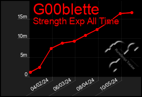 Total Graph of G00blette