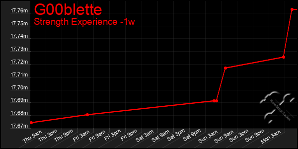 Last 7 Days Graph of G00blette